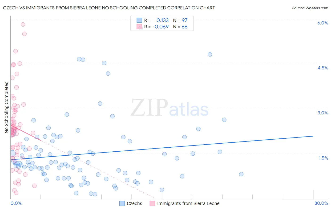 Czech vs Immigrants from Sierra Leone No Schooling Completed