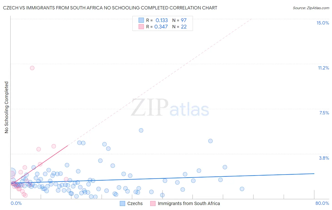 Czech vs Immigrants from South Africa No Schooling Completed