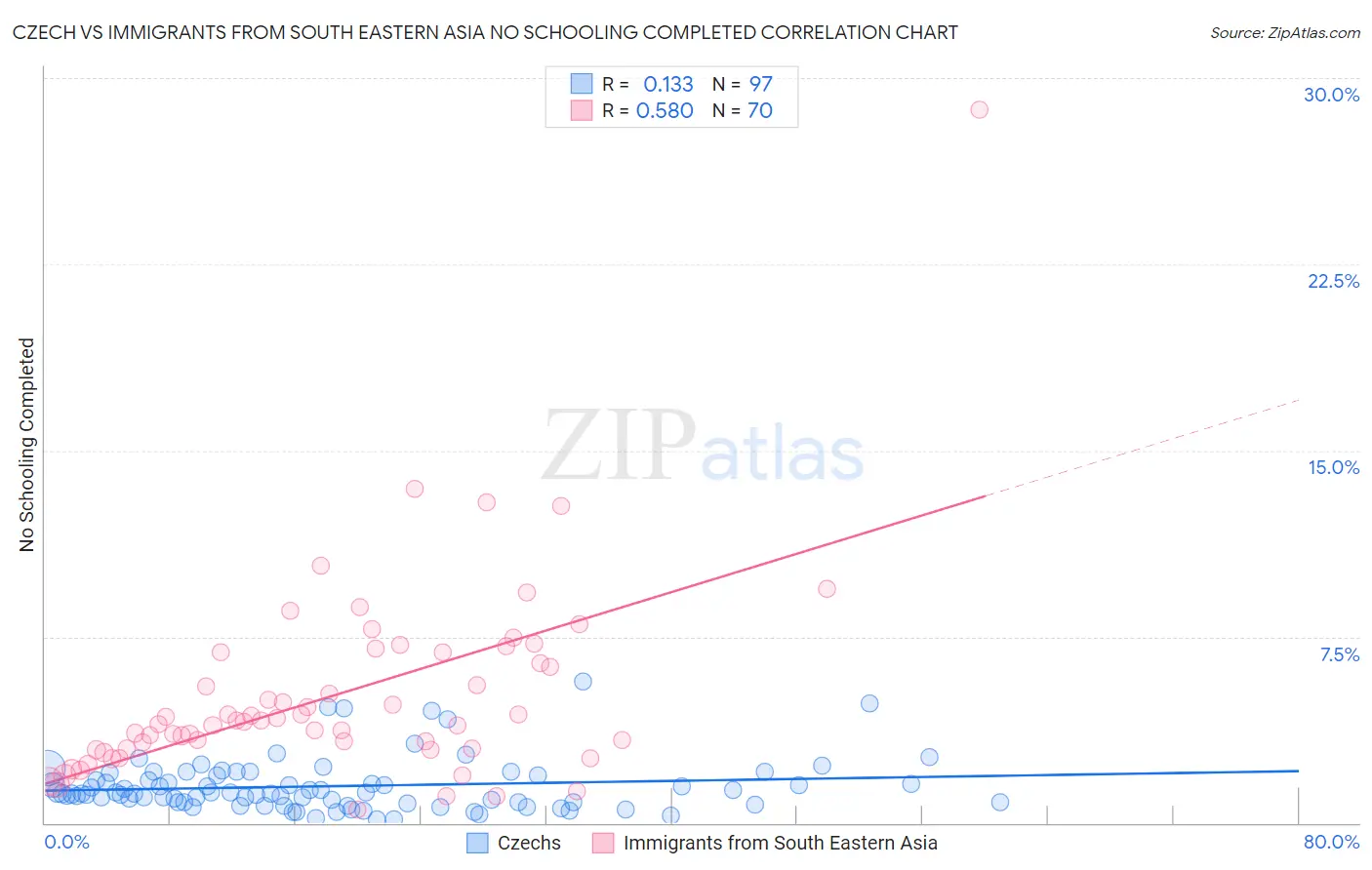 Czech vs Immigrants from South Eastern Asia No Schooling Completed