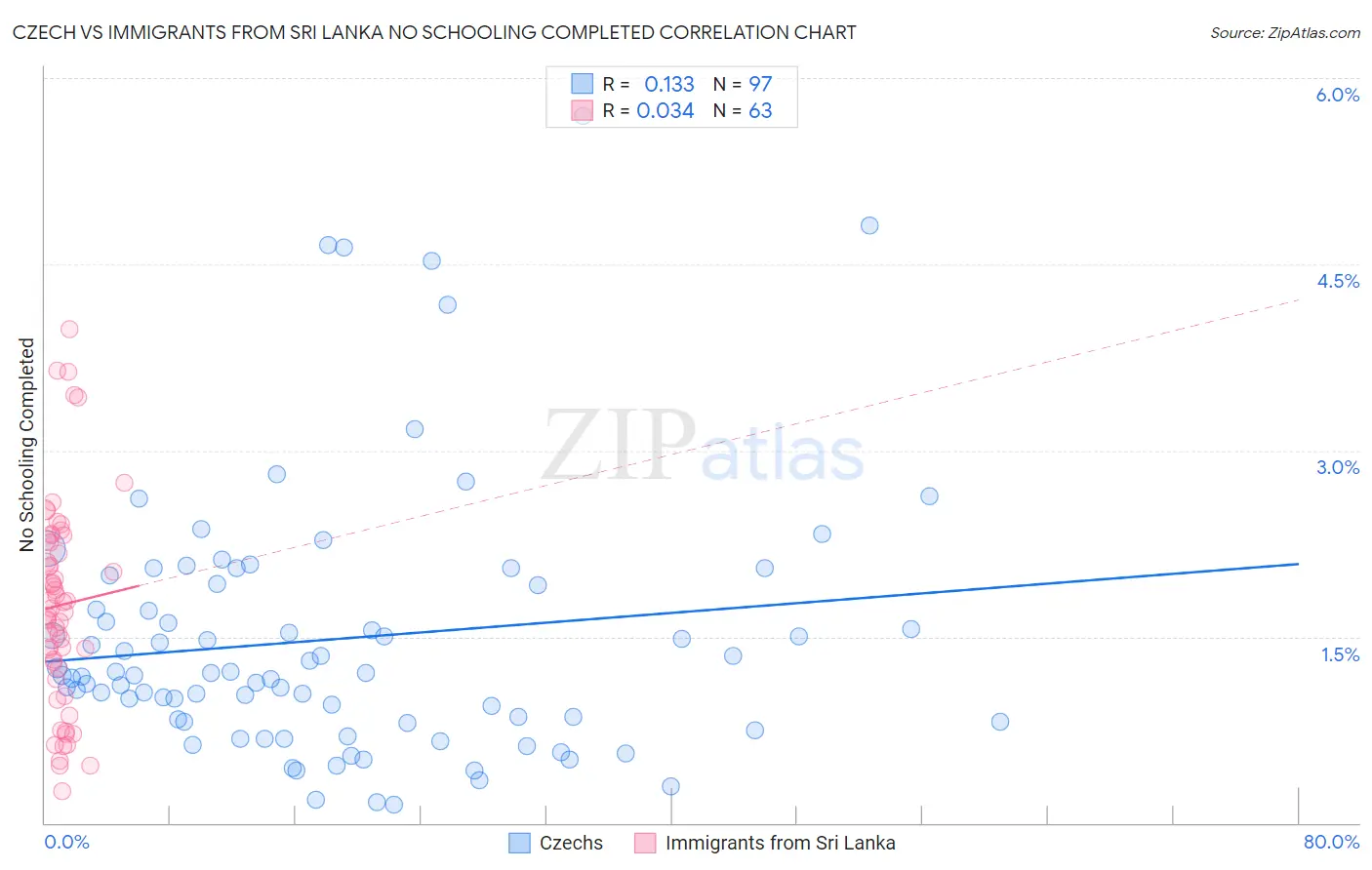 Czech vs Immigrants from Sri Lanka No Schooling Completed