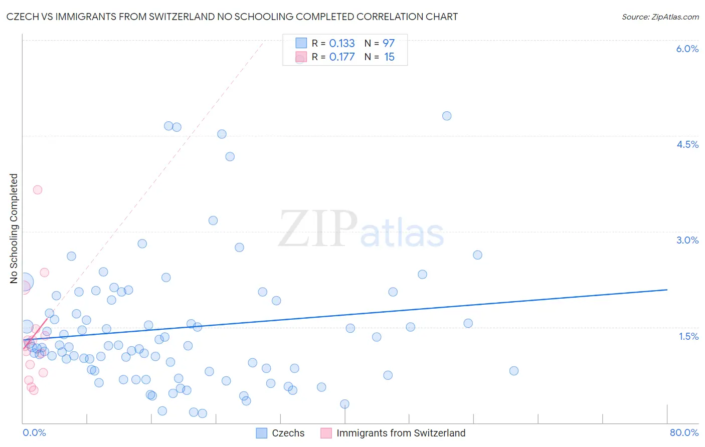 Czech vs Immigrants from Switzerland No Schooling Completed