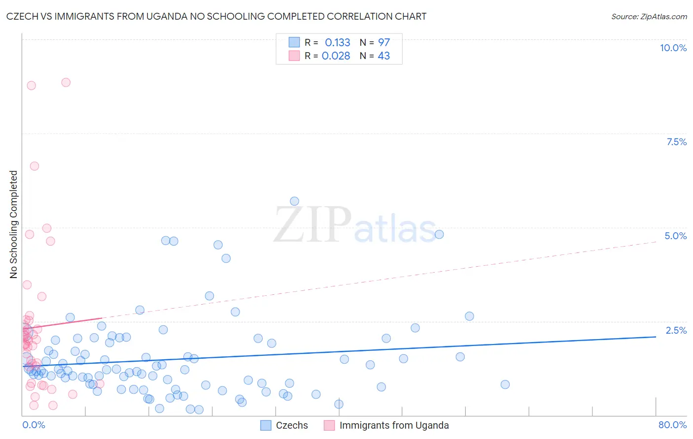 Czech vs Immigrants from Uganda No Schooling Completed