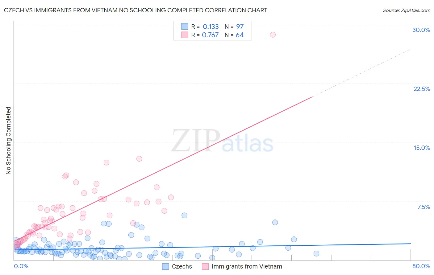 Czech vs Immigrants from Vietnam No Schooling Completed