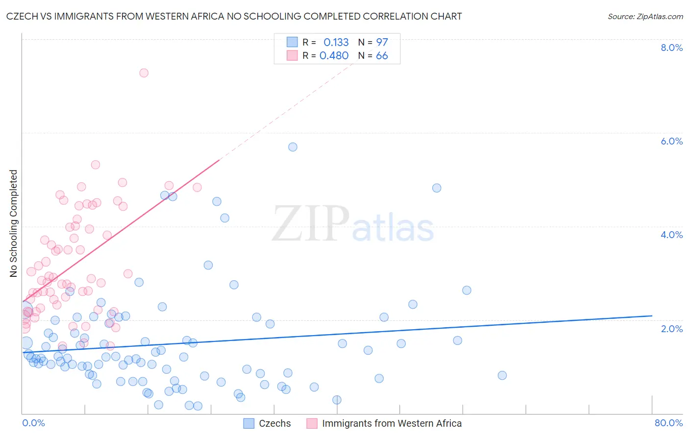 Czech vs Immigrants from Western Africa No Schooling Completed