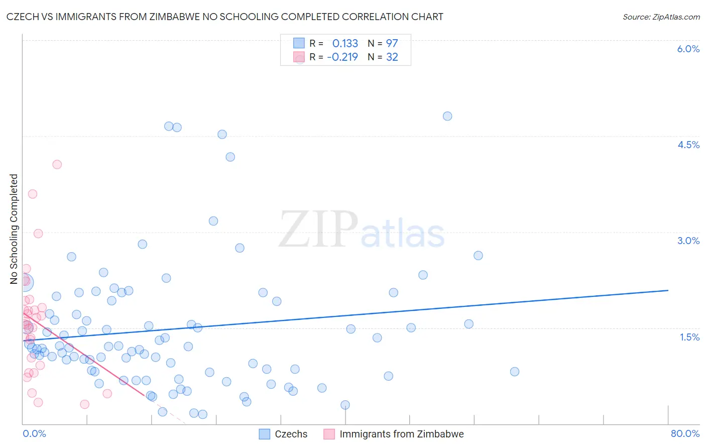 Czech vs Immigrants from Zimbabwe No Schooling Completed