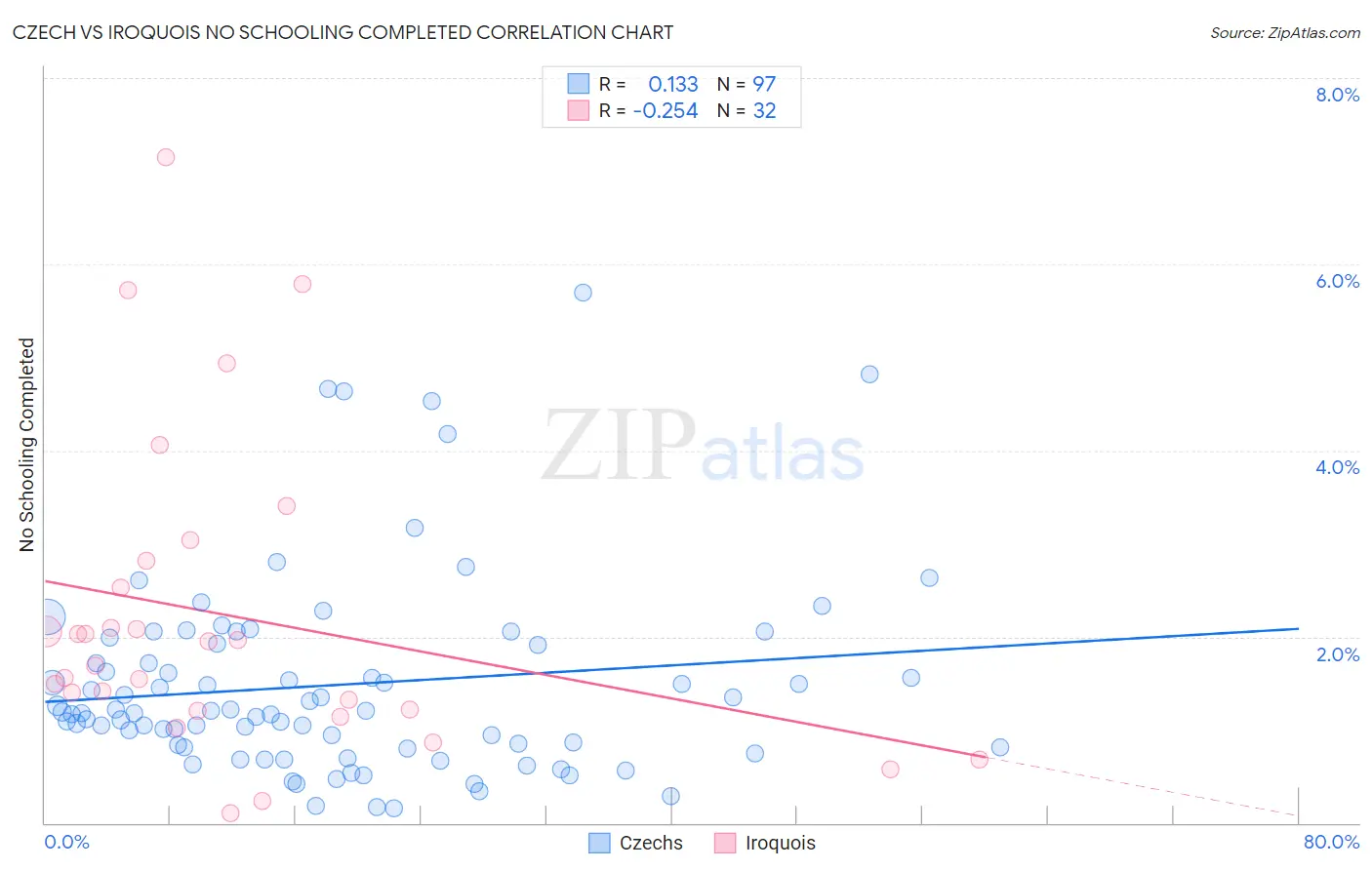 Czech vs Iroquois No Schooling Completed