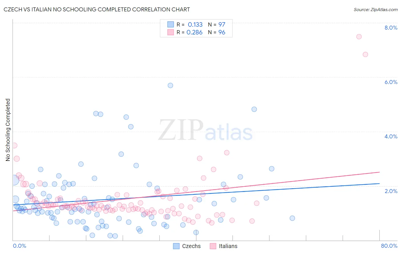 Czech vs Italian No Schooling Completed
