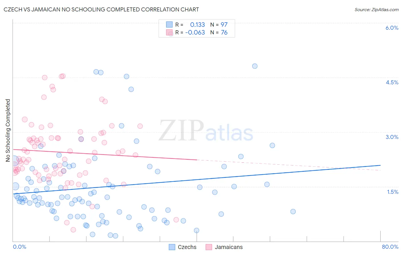 Czech vs Jamaican No Schooling Completed