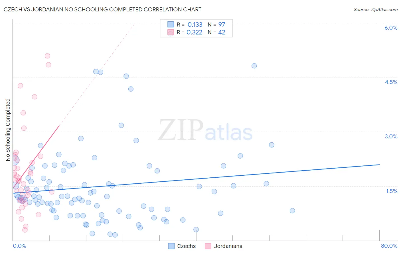 Czech vs Jordanian No Schooling Completed