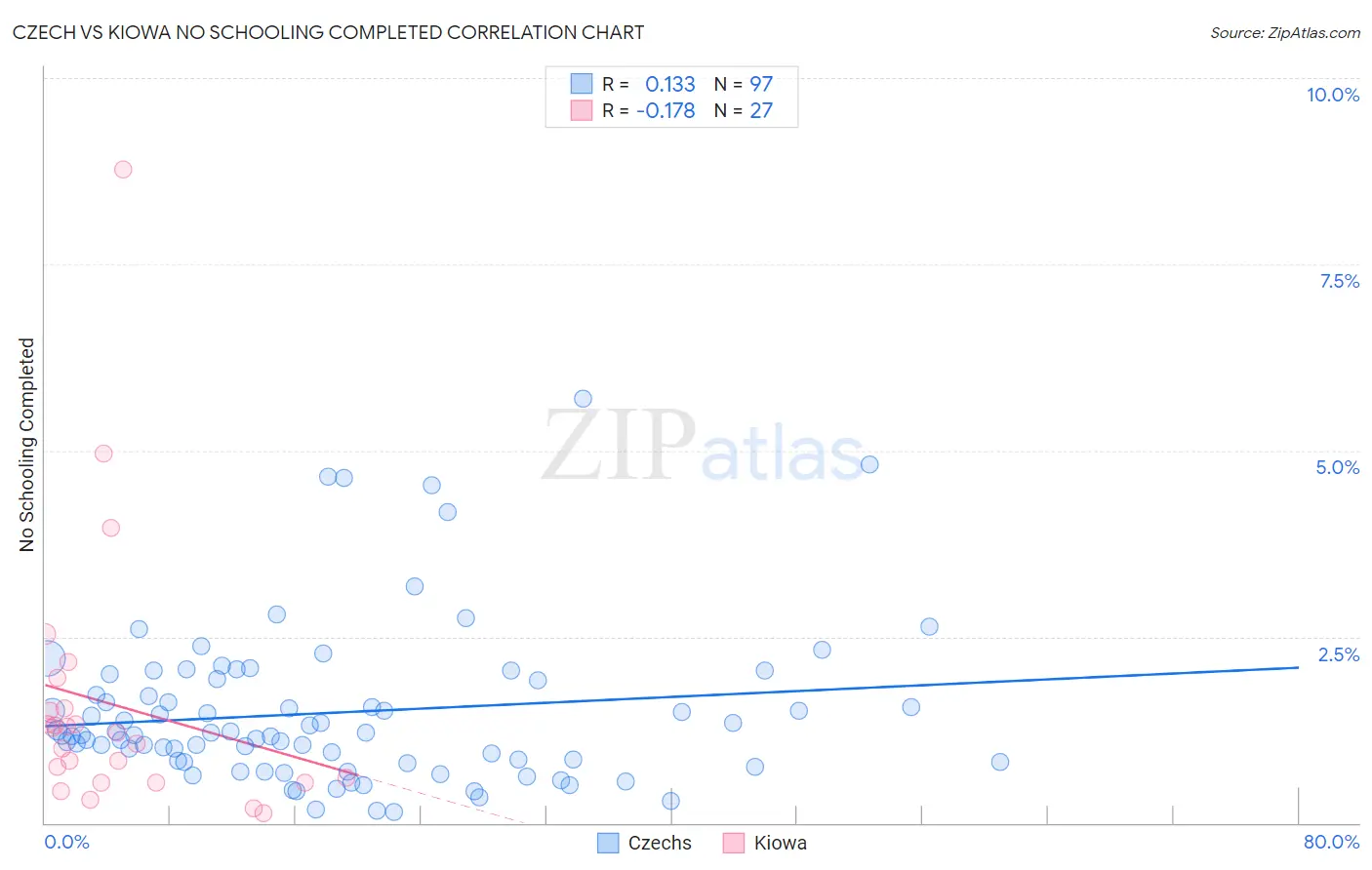 Czech vs Kiowa No Schooling Completed