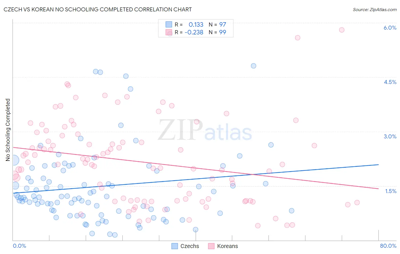 Czech vs Korean No Schooling Completed