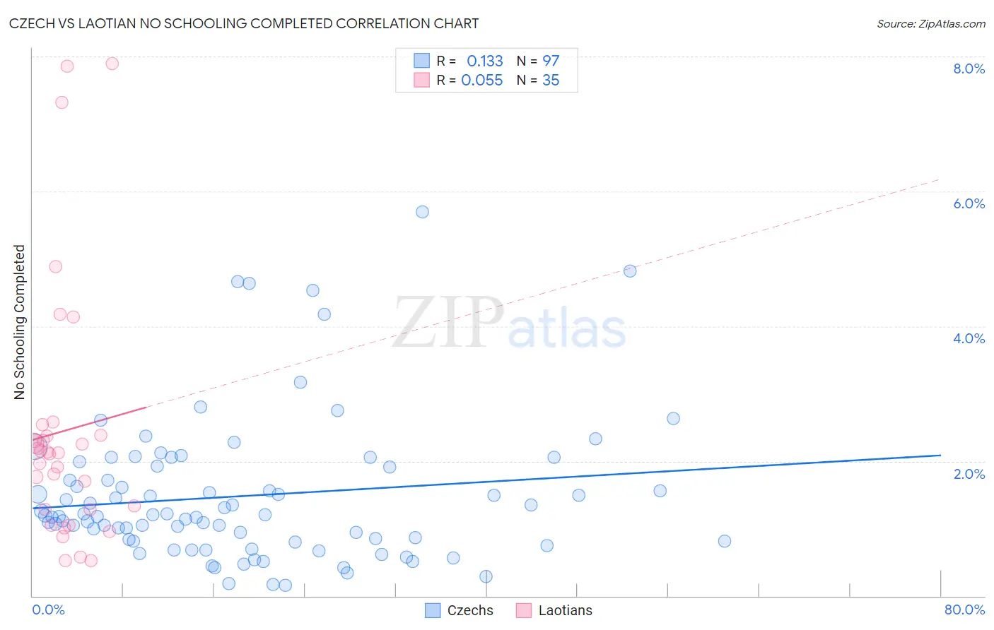 Czech vs Laotian No Schooling Completed