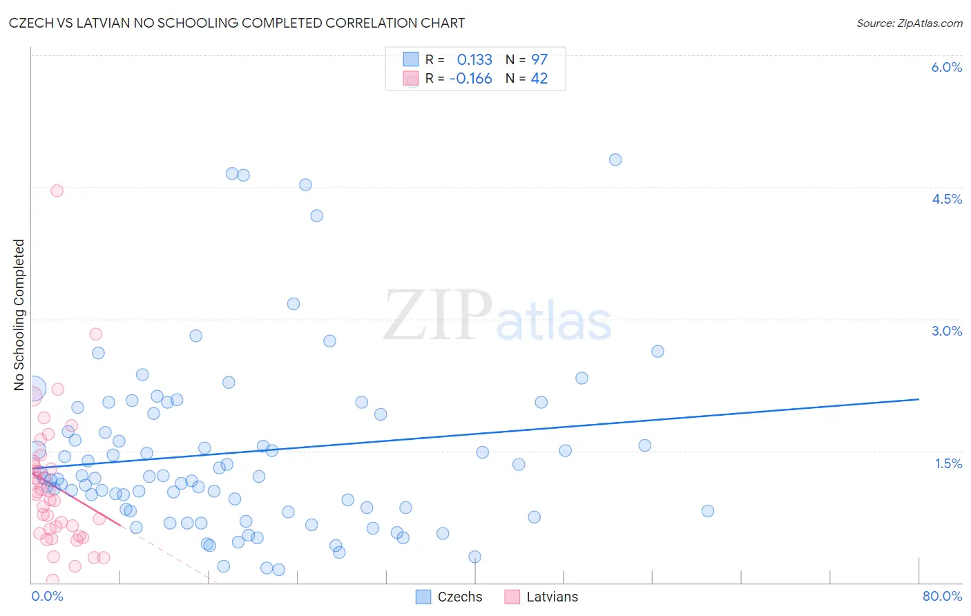 Czech vs Latvian No Schooling Completed