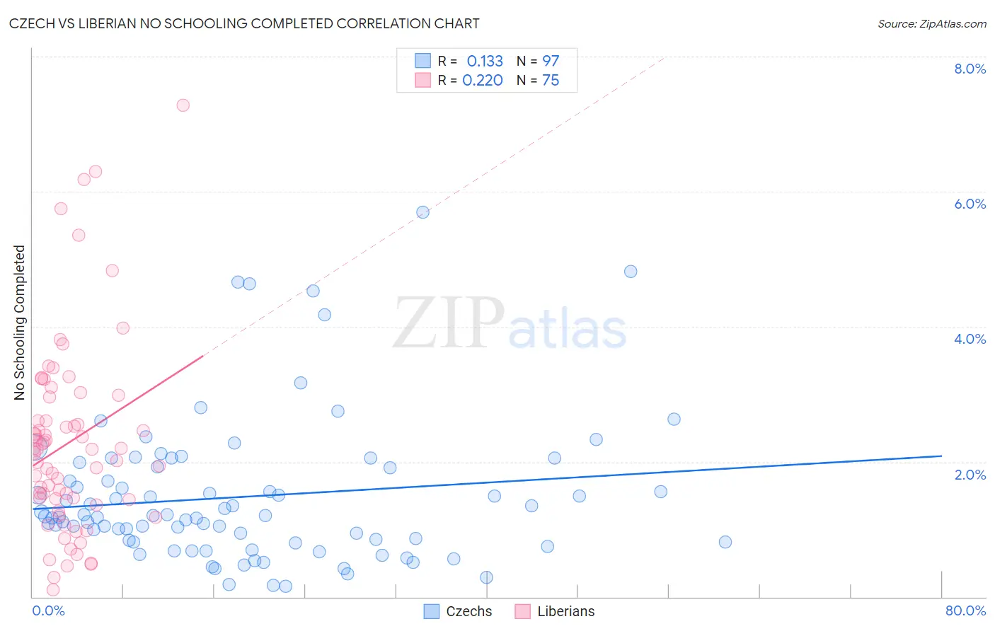 Czech vs Liberian No Schooling Completed
