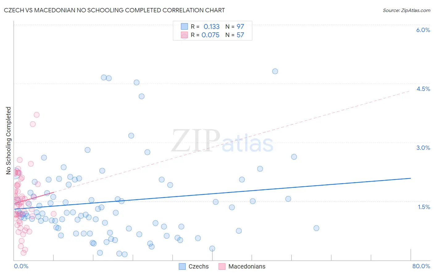 Czech vs Macedonian No Schooling Completed