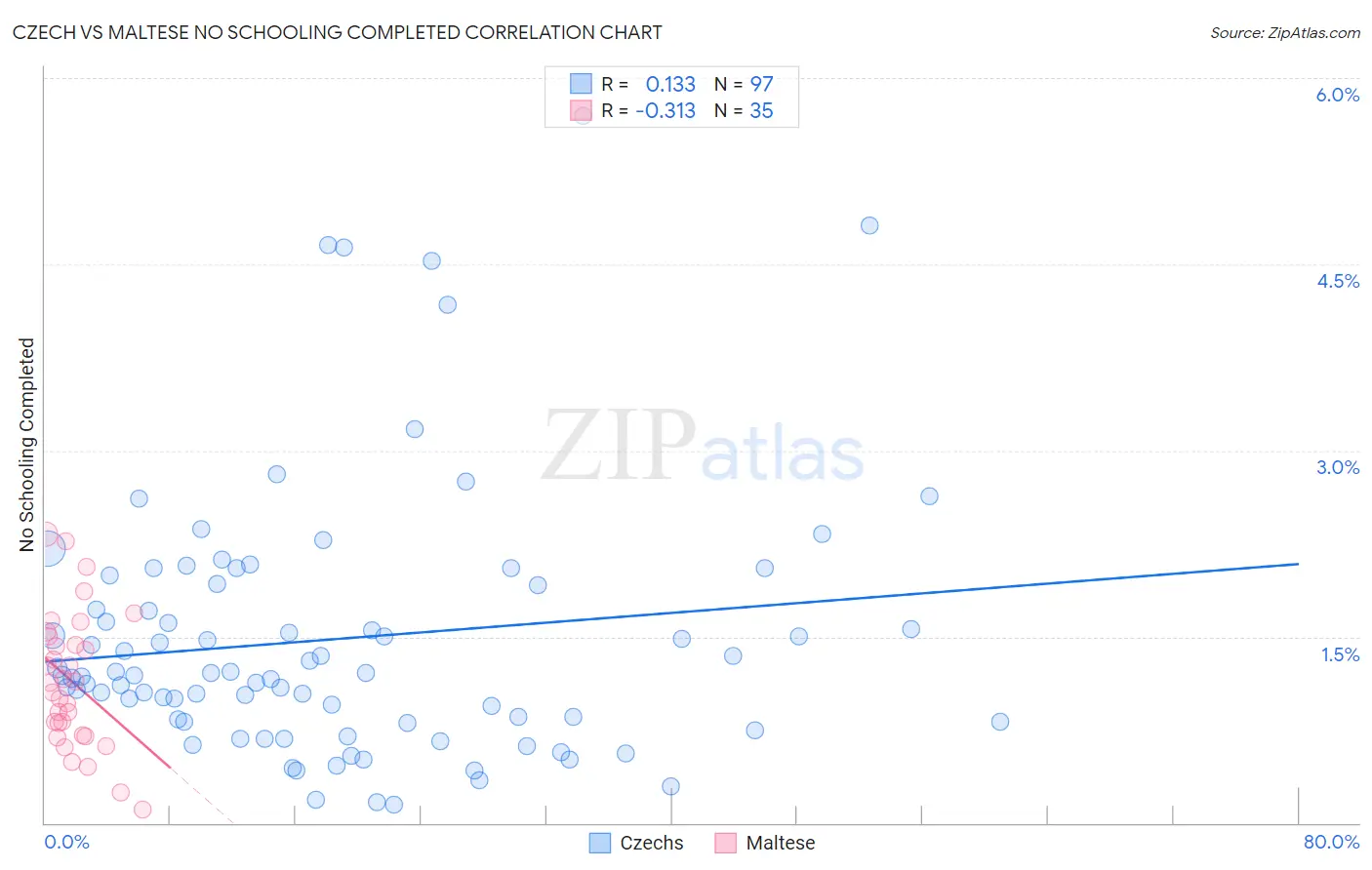 Czech vs Maltese No Schooling Completed