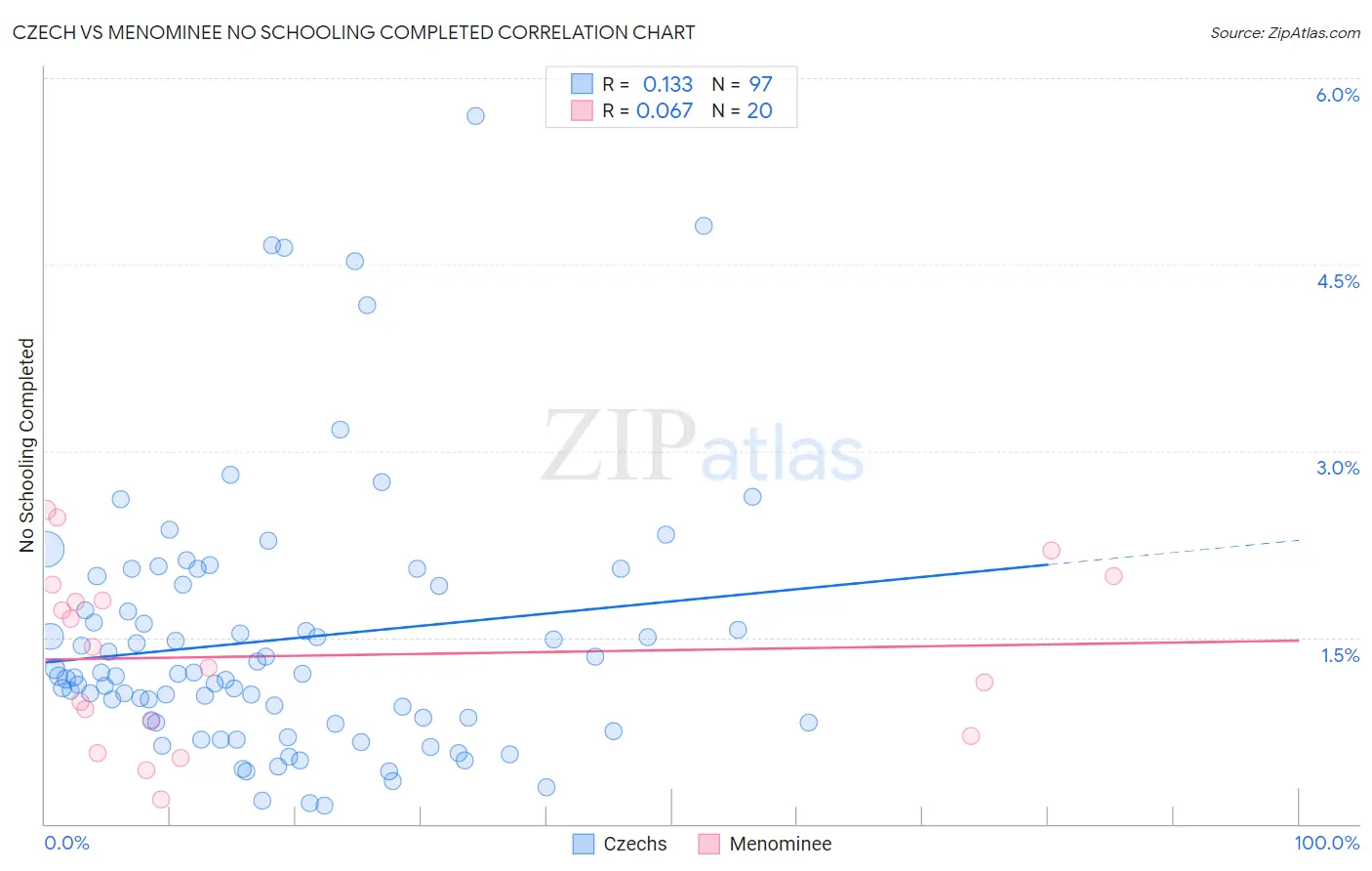 Czech vs Menominee No Schooling Completed