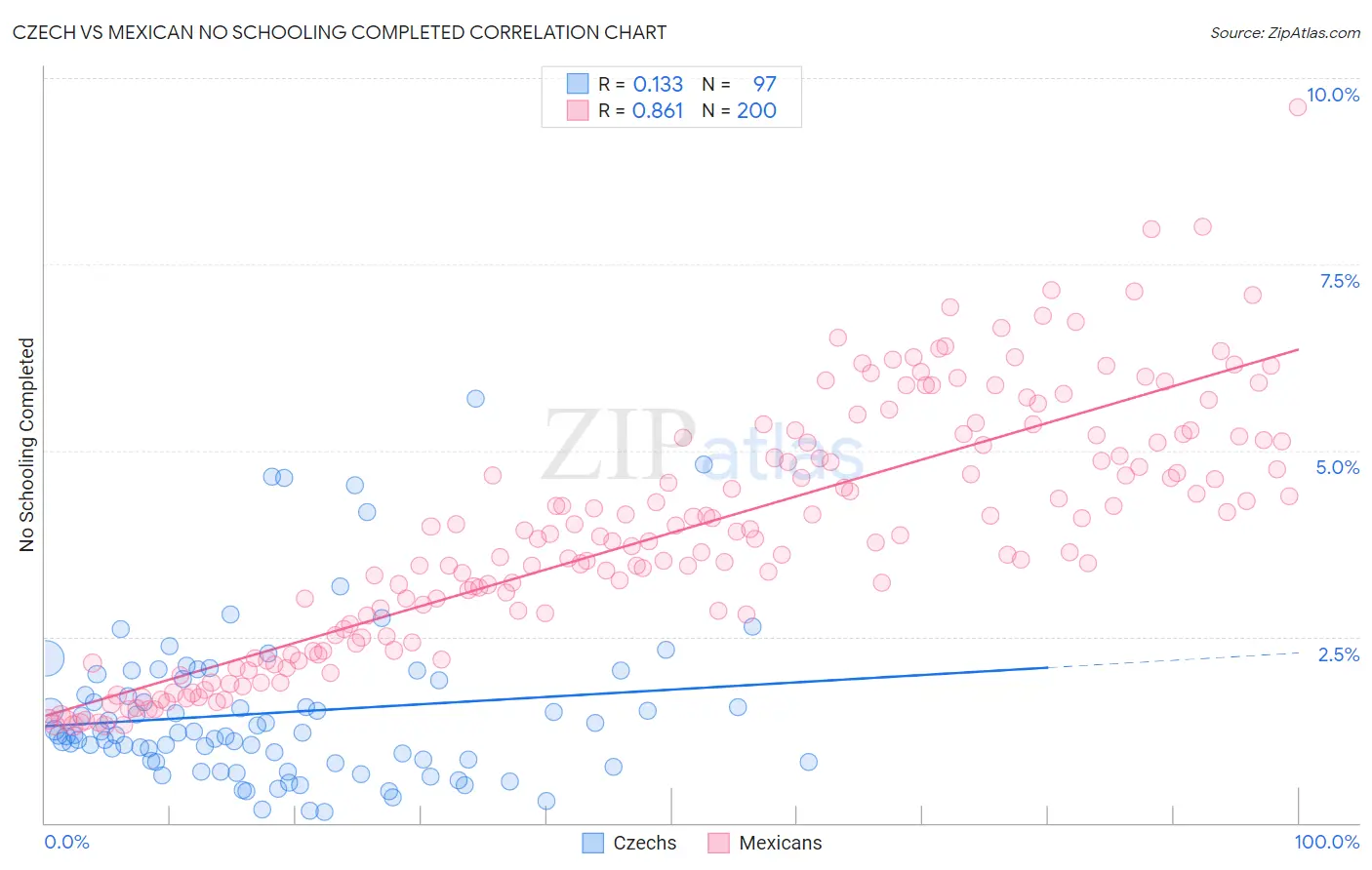 Czech vs Mexican No Schooling Completed