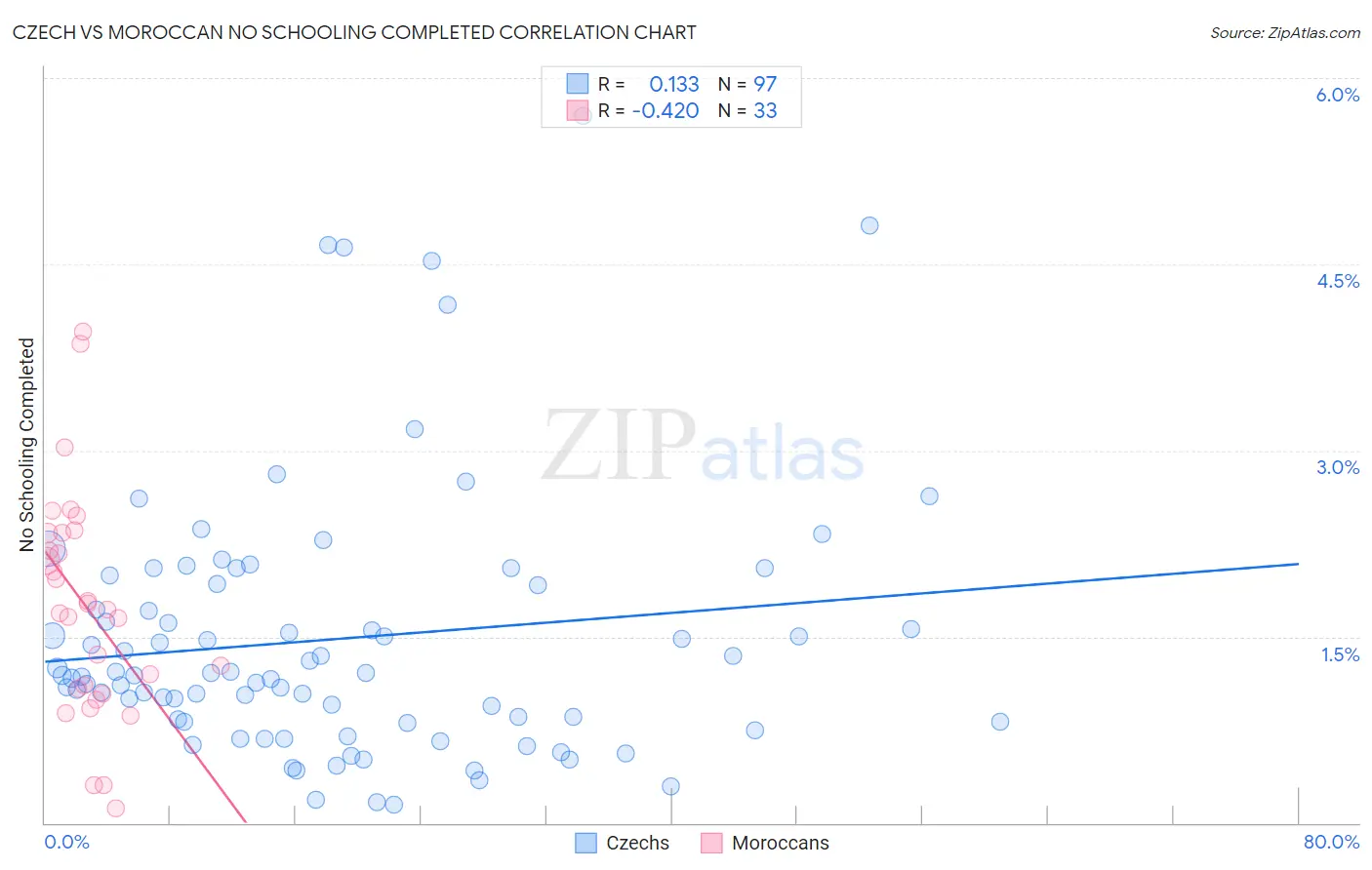 Czech vs Moroccan No Schooling Completed