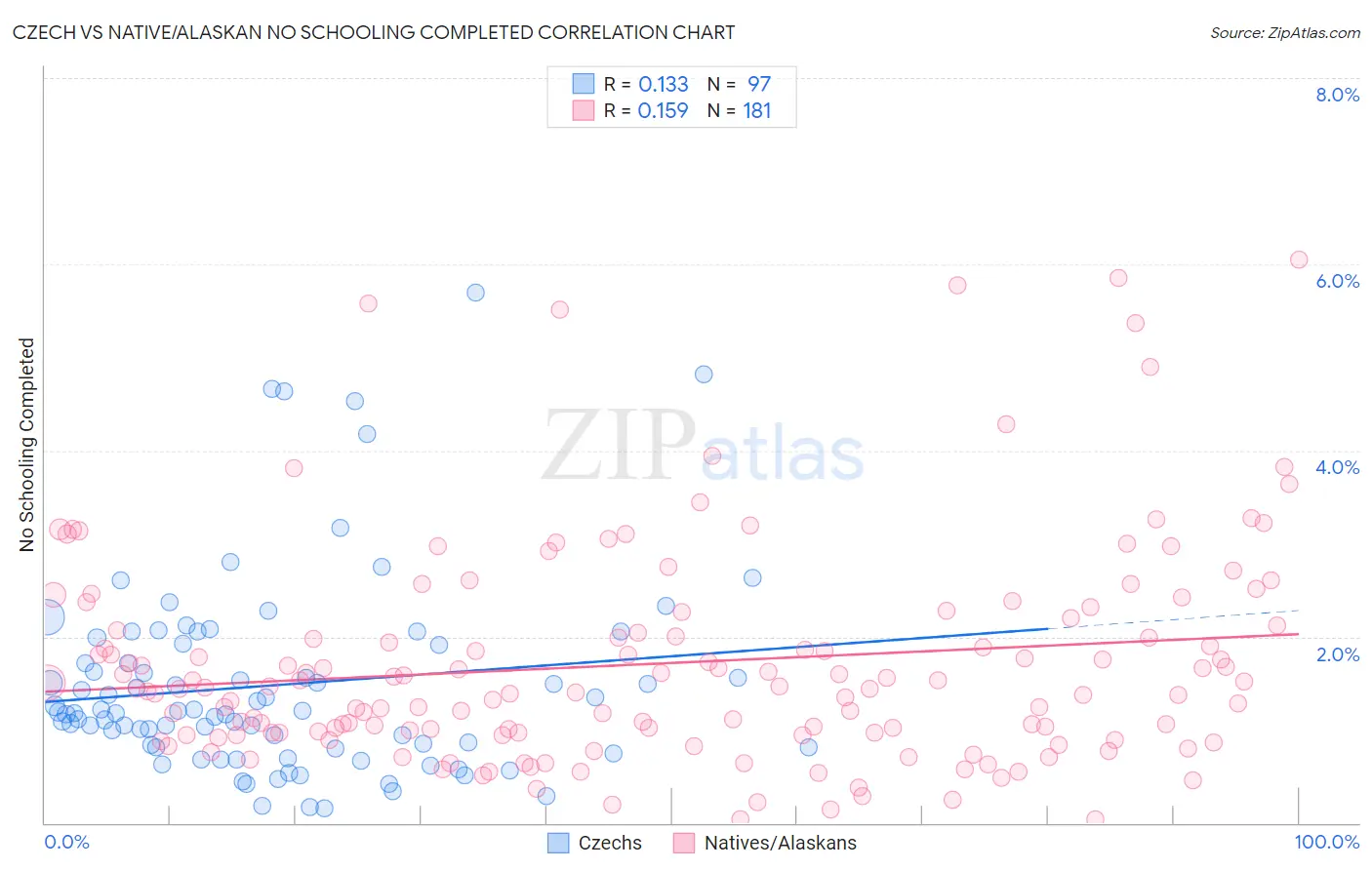 Czech vs Native/Alaskan No Schooling Completed