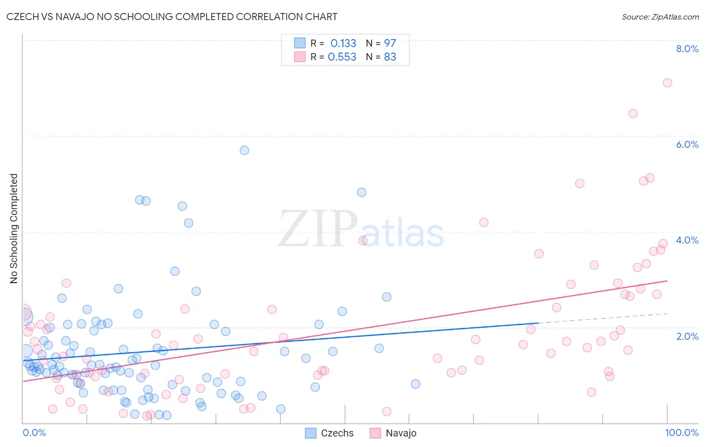 Czech vs Navajo No Schooling Completed