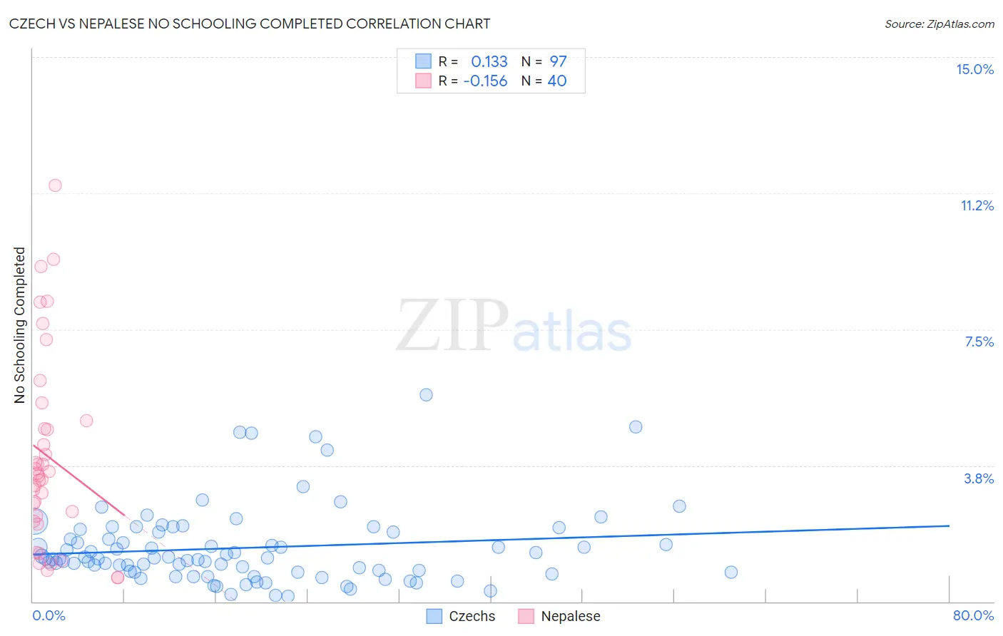 Czech vs Nepalese No Schooling Completed