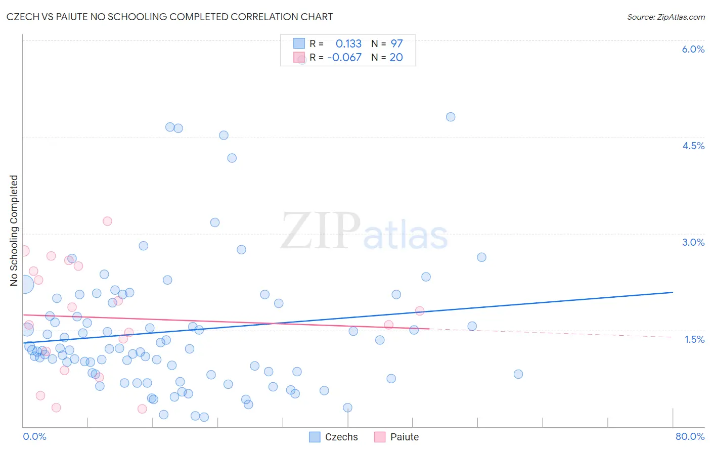 Czech vs Paiute No Schooling Completed