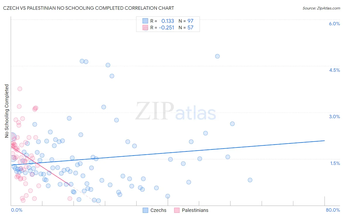 Czech vs Palestinian No Schooling Completed