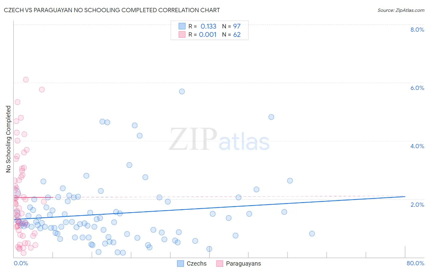 Czech vs Paraguayan No Schooling Completed