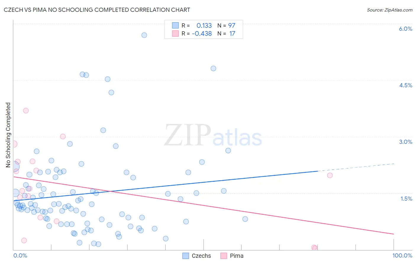 Czech vs Pima No Schooling Completed