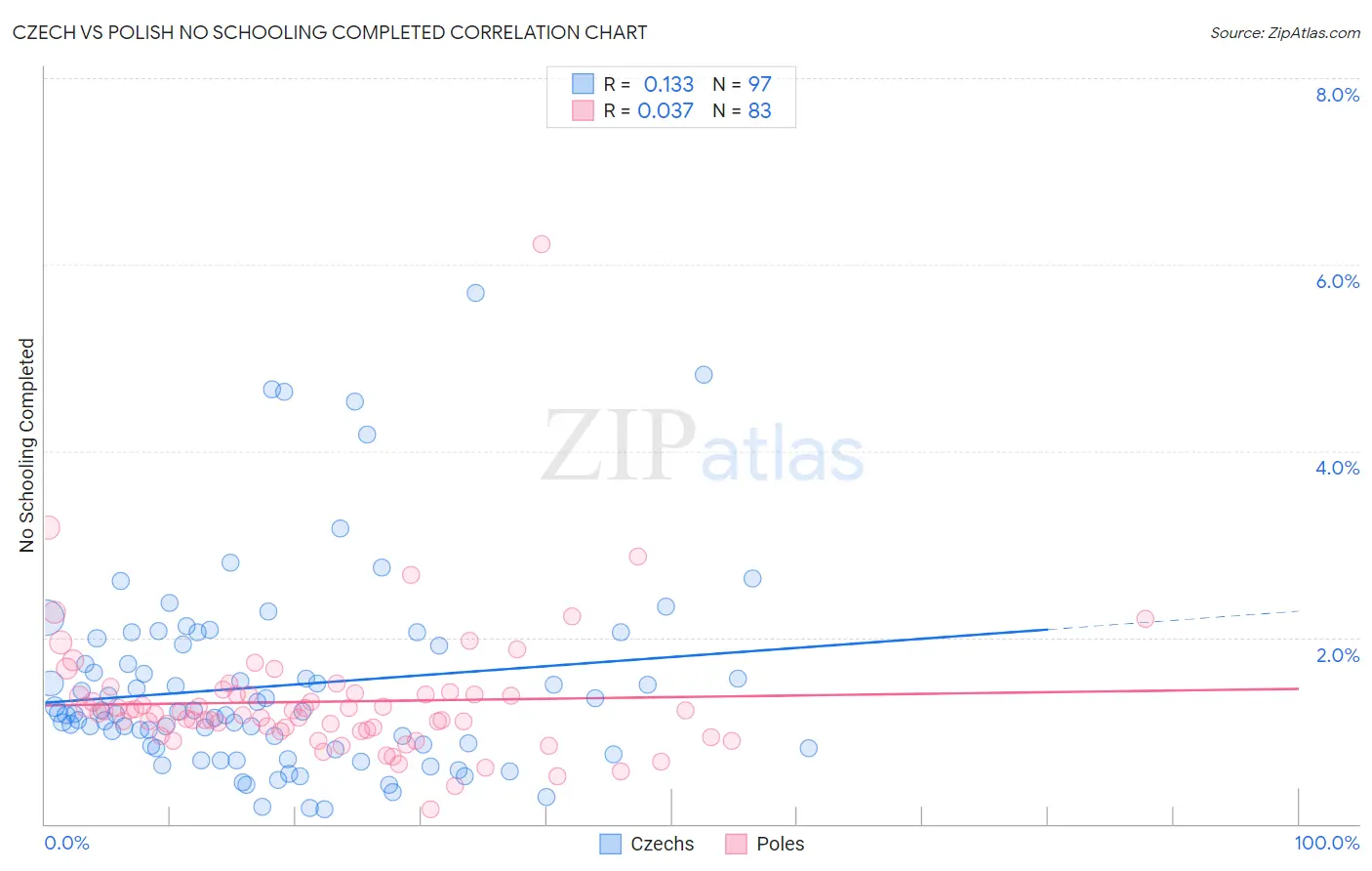 Czech vs Polish No Schooling Completed