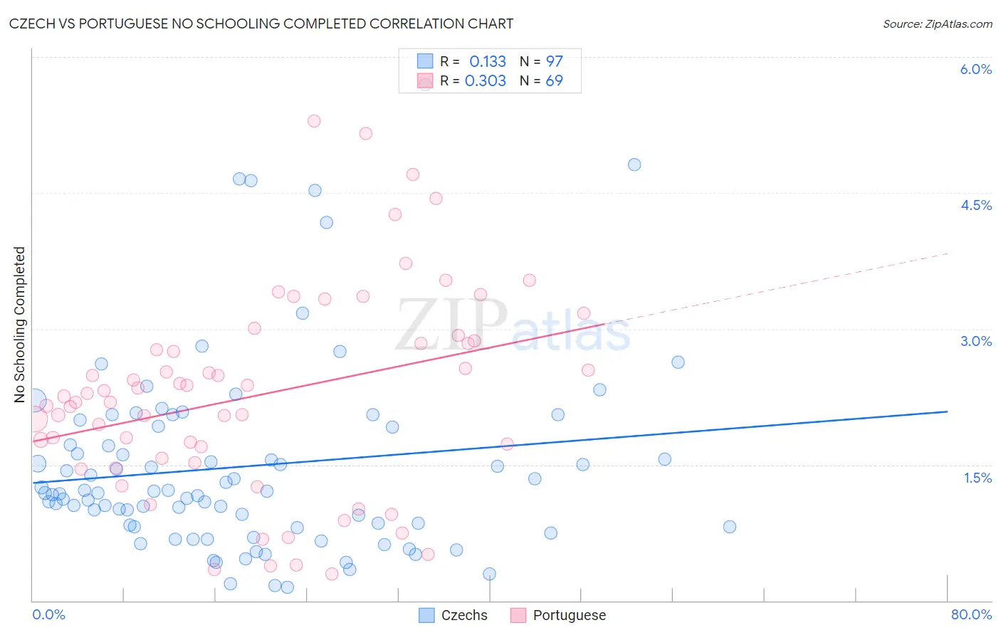 Czech vs Portuguese No Schooling Completed