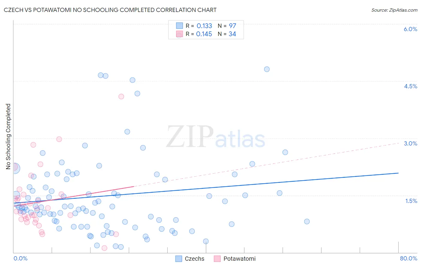 Czech vs Potawatomi No Schooling Completed