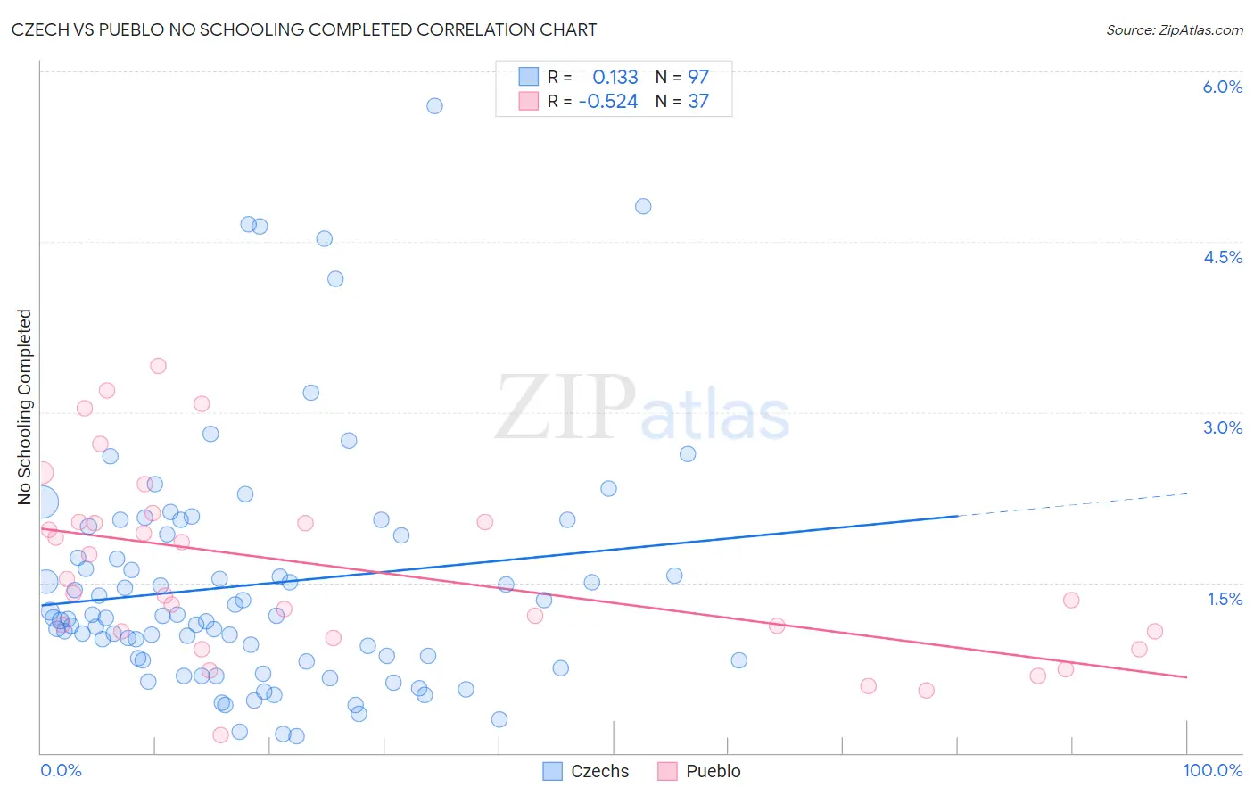 Czech vs Pueblo No Schooling Completed