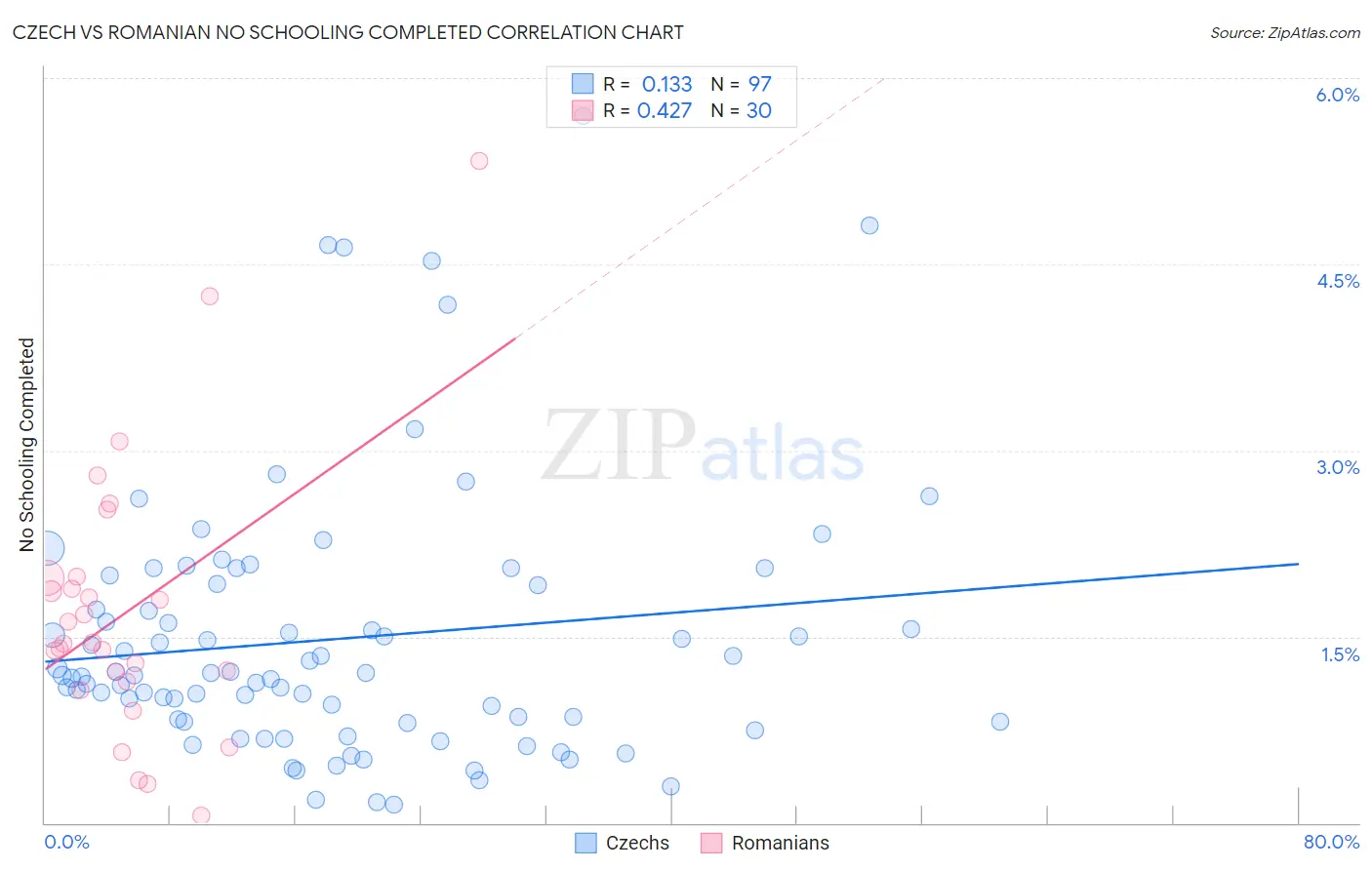 Czech vs Romanian No Schooling Completed