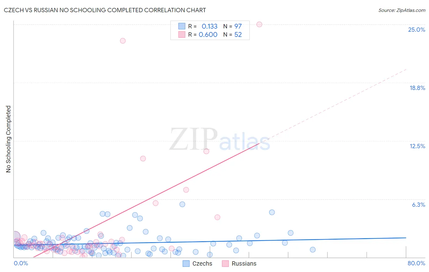 Czech vs Russian No Schooling Completed