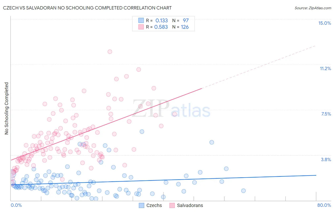 Czech vs Salvadoran No Schooling Completed