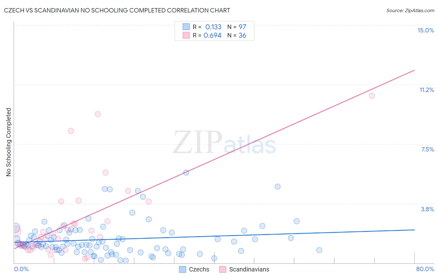 Czech vs Scandinavian No Schooling Completed