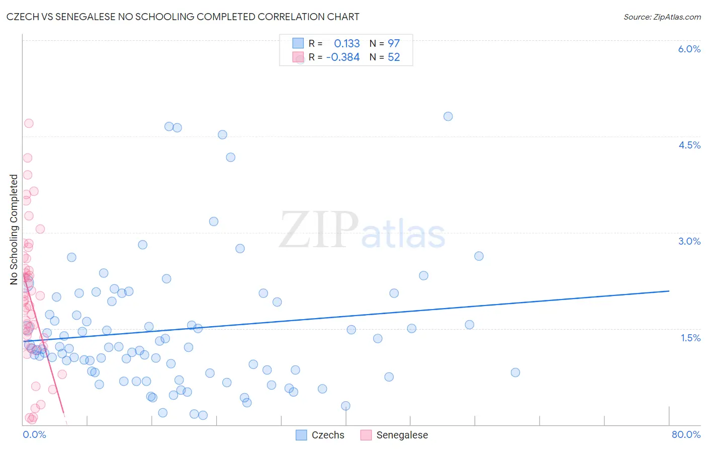 Czech vs Senegalese No Schooling Completed