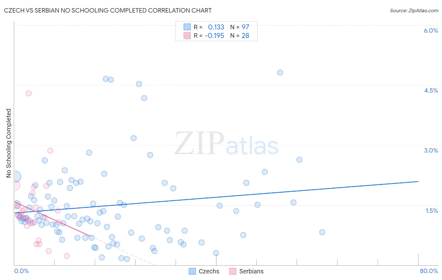 Czech vs Serbian No Schooling Completed
