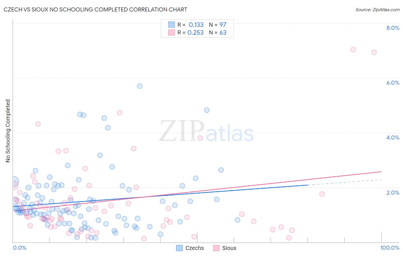 Czech vs Sioux No Schooling Completed