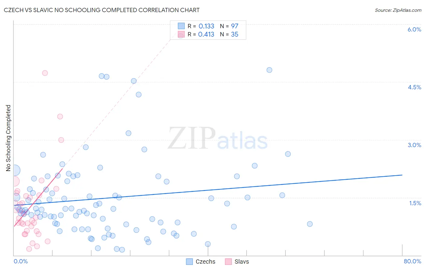 Czech vs Slavic No Schooling Completed