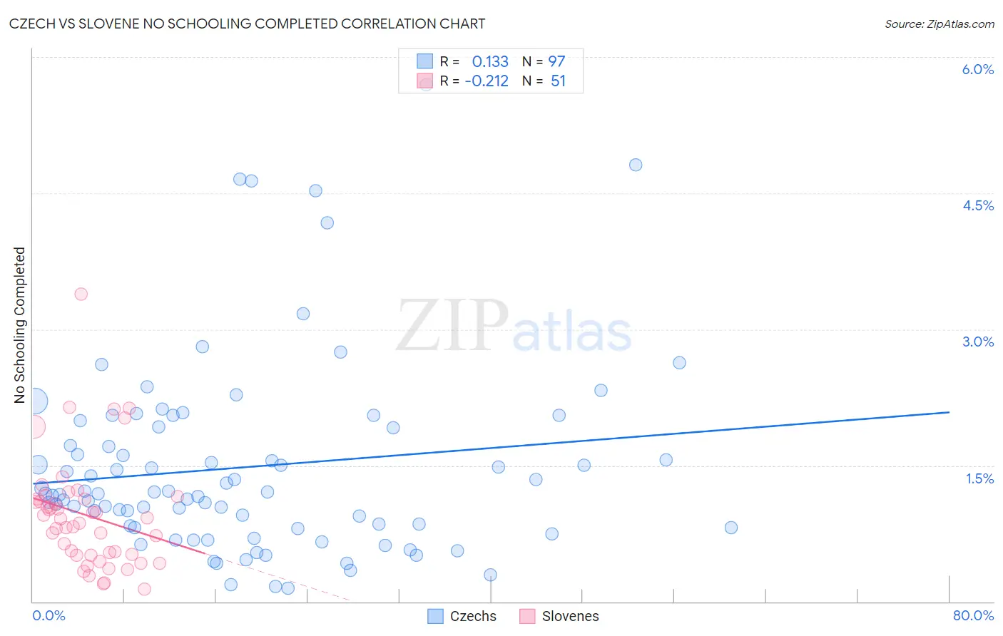 Czech vs Slovene No Schooling Completed