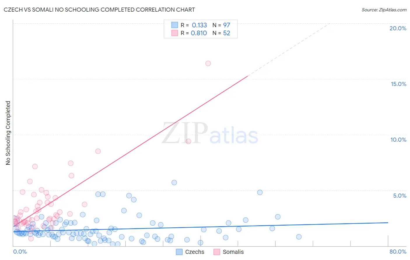 Czech vs Somali No Schooling Completed