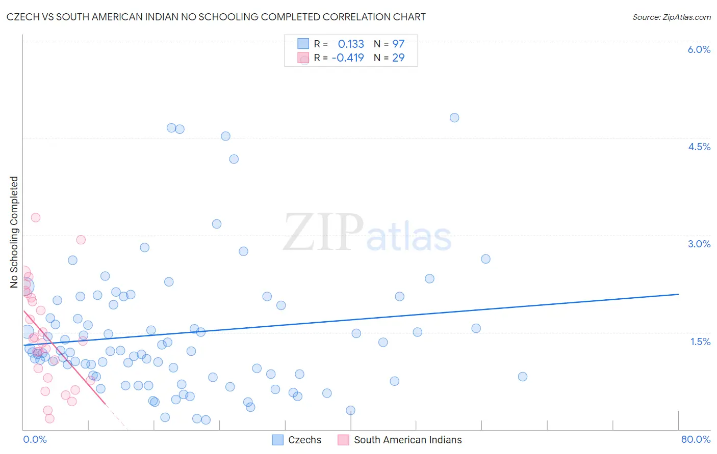 Czech vs South American Indian No Schooling Completed