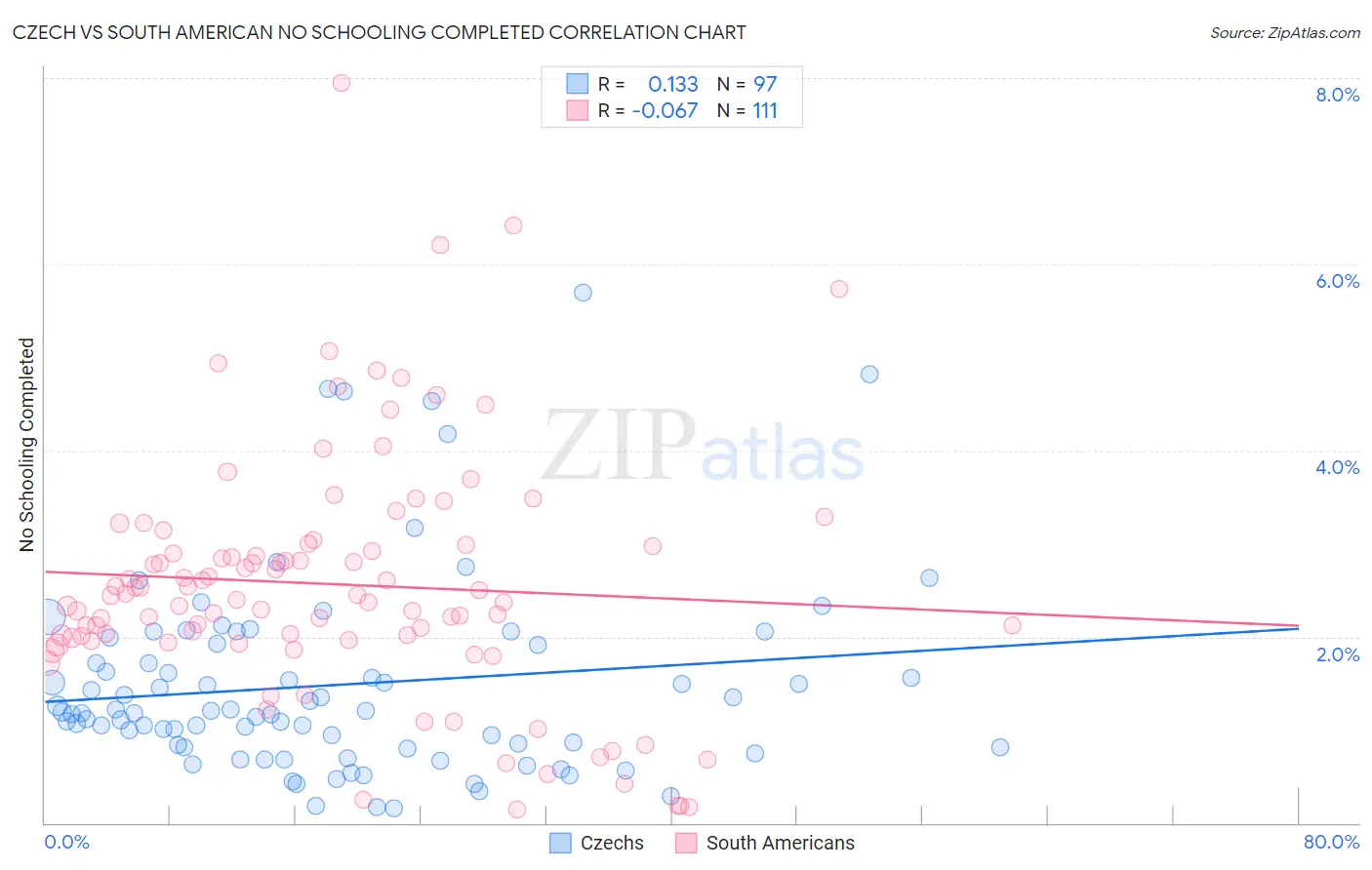 Czech vs South American No Schooling Completed