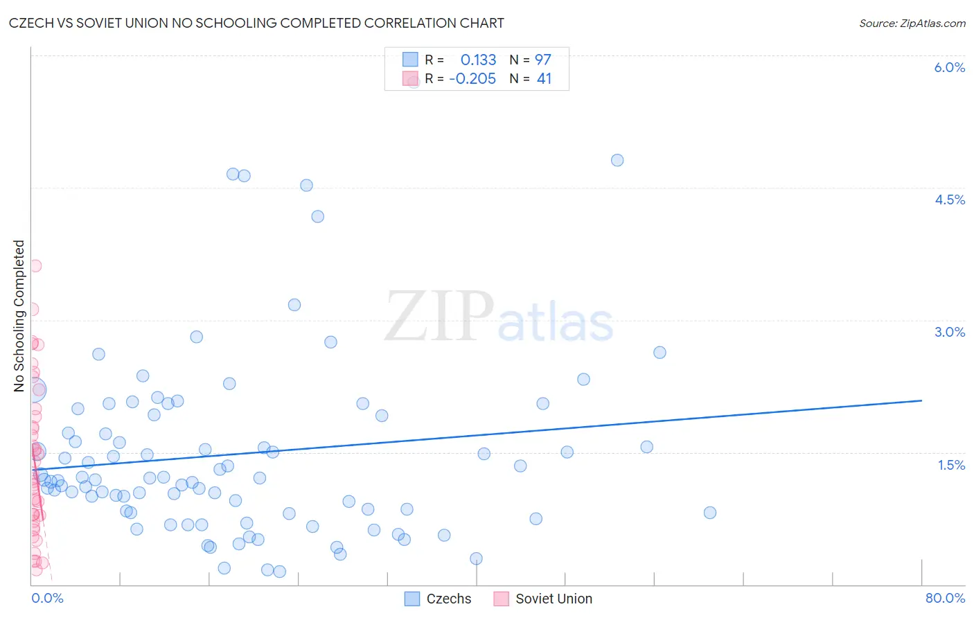 Czech vs Soviet Union No Schooling Completed