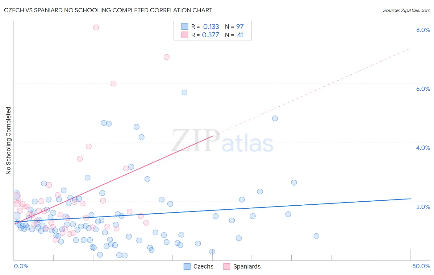 Czech vs Spaniard No Schooling Completed