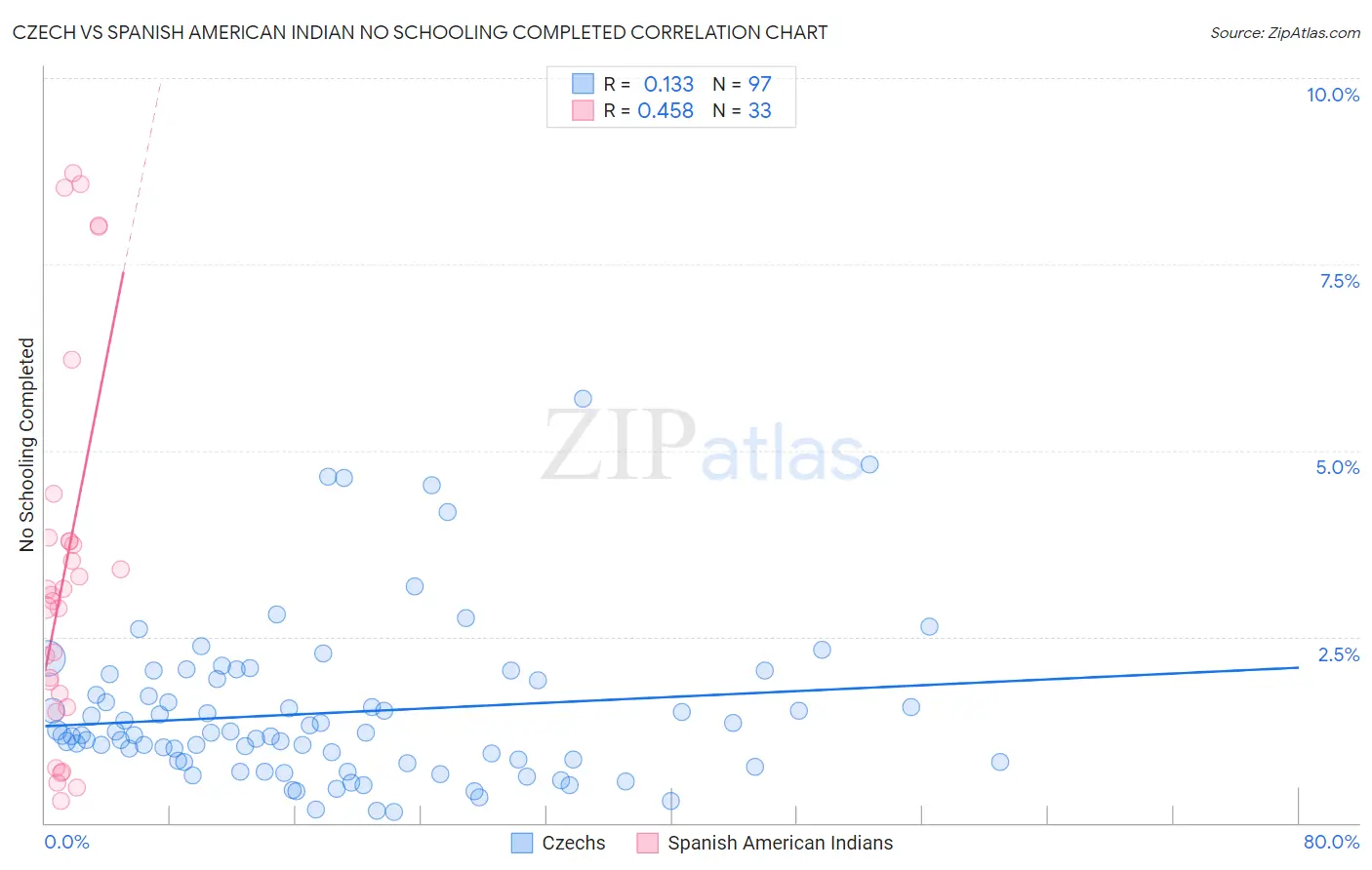 Czech vs Spanish American Indian No Schooling Completed