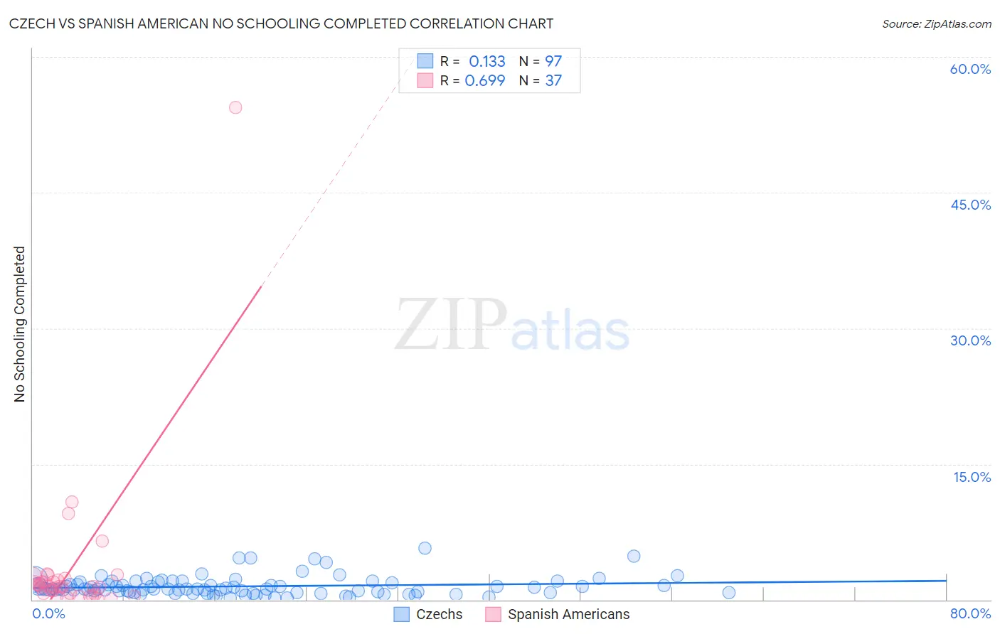 Czech vs Spanish American No Schooling Completed